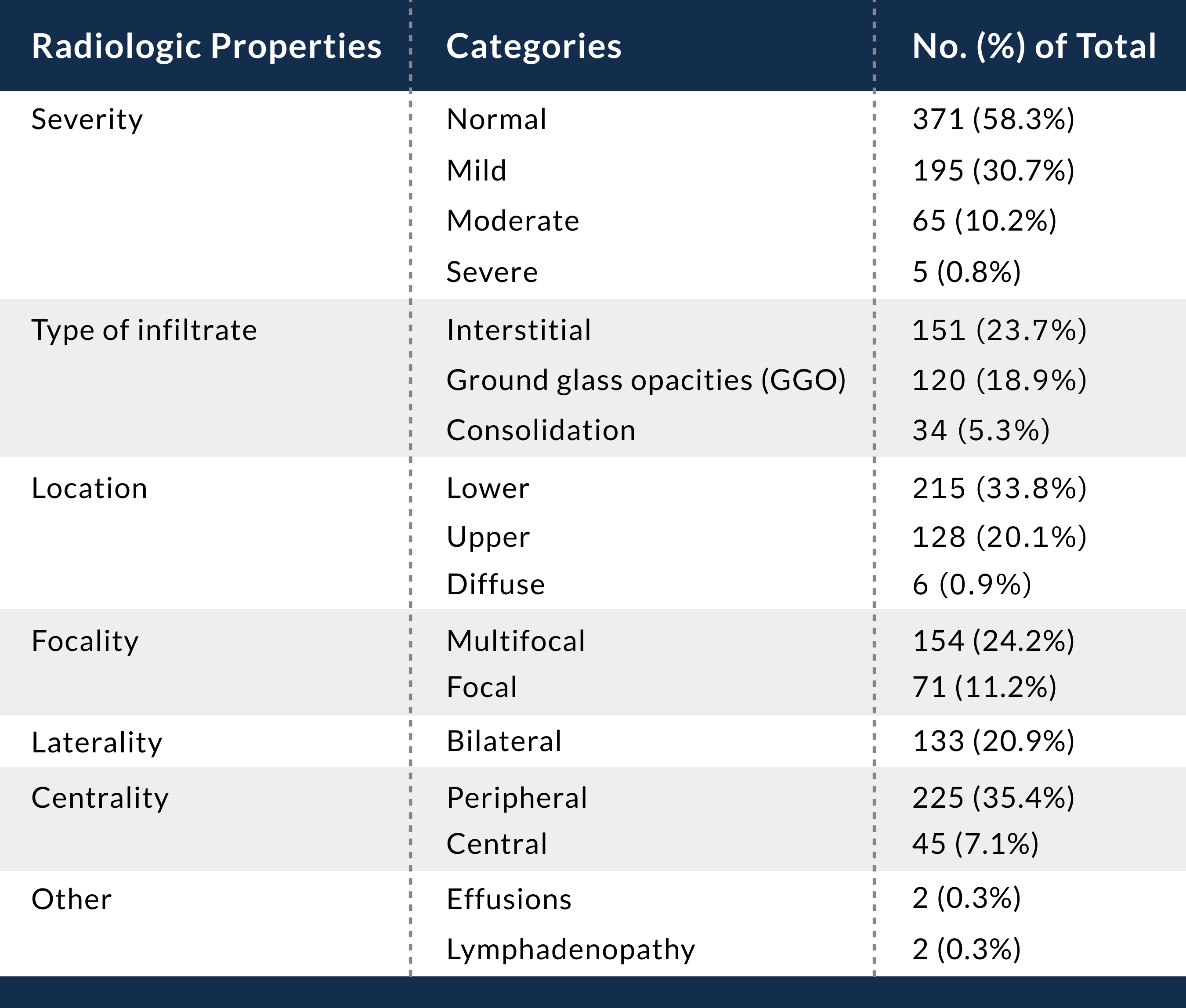 Characteristics of the radiographic findings reported by the panel of 11 radiologists who re-read CXRs of COVID-19 patients seen in greater NYC UC Centers from March 9, 2020, to March 24, 2020 (N = 636)