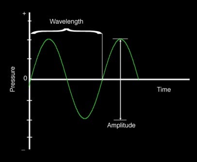 Illustration 1-Schematic drawing of wavelength pressure and amplitude.jpg