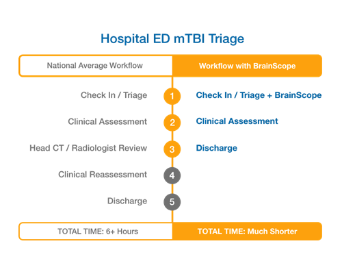 BrainScope Hospital ED mTBI Triage.png