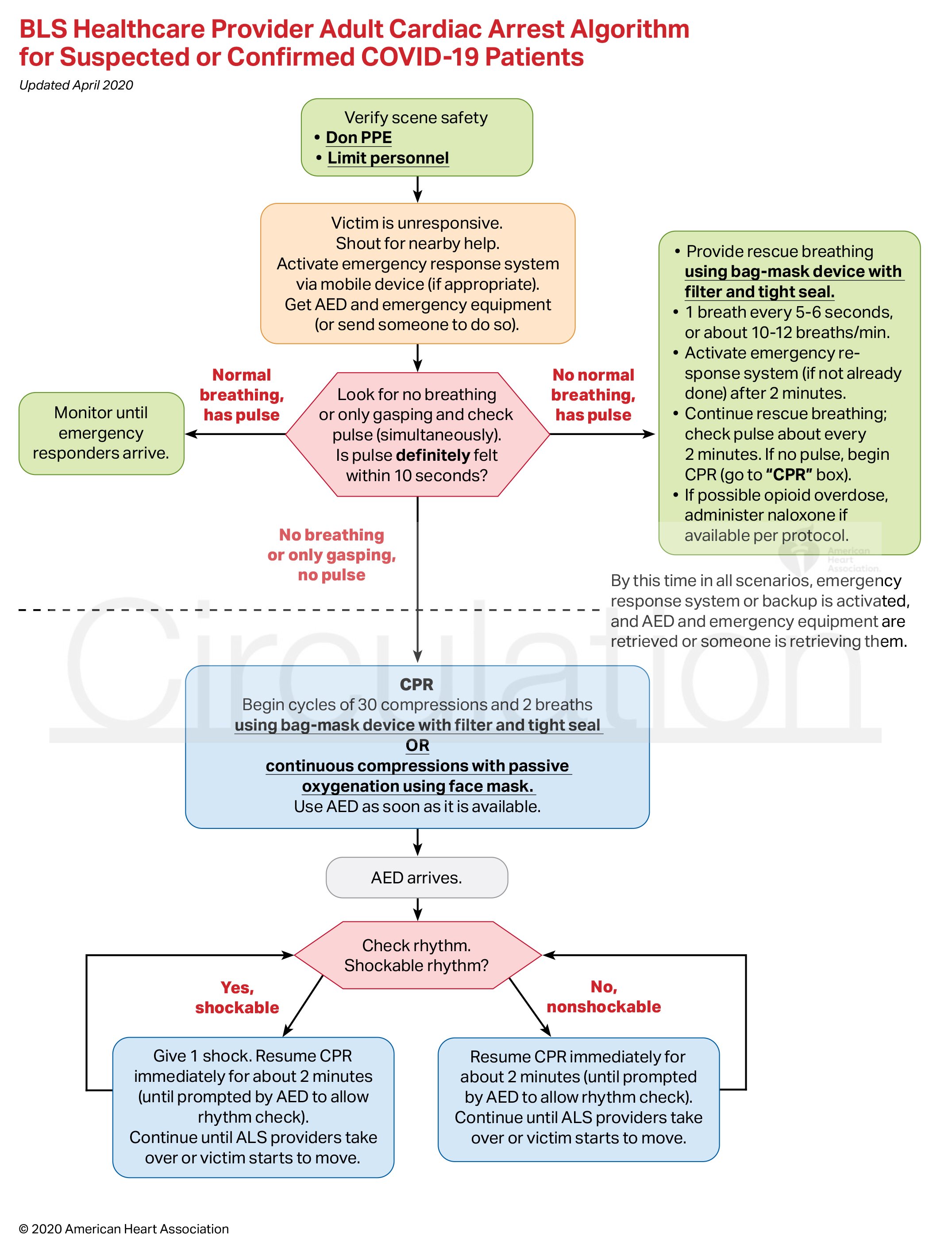 Figure 2. BLS Healthcare Provider Adult Cardiac Arrest algorithm for suspected or confirmed COVID-19 patients.