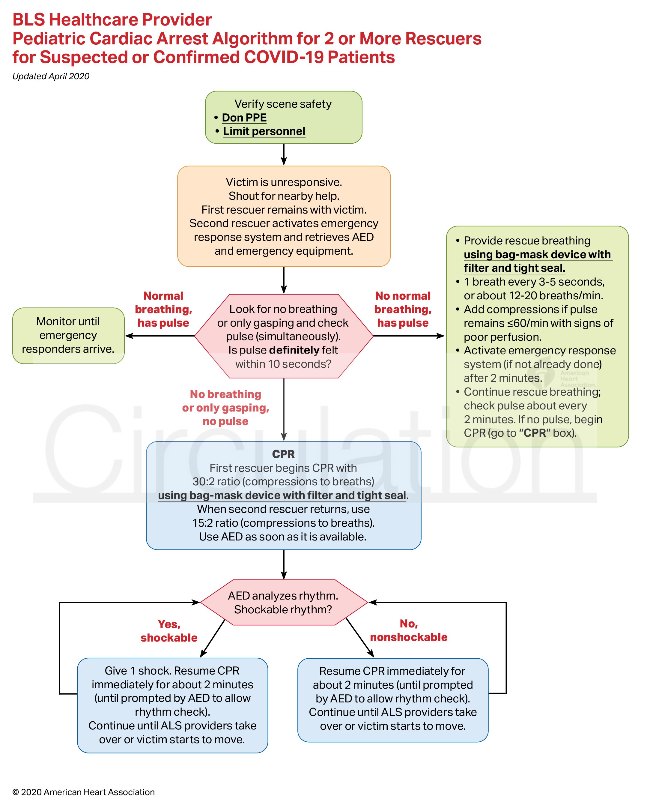 Figure 4. BLS Healthcare Provider Pediatric Cardiac Arrest algorithm for 2 or more rescuers for suspected or confirmed COVID-19 patients.