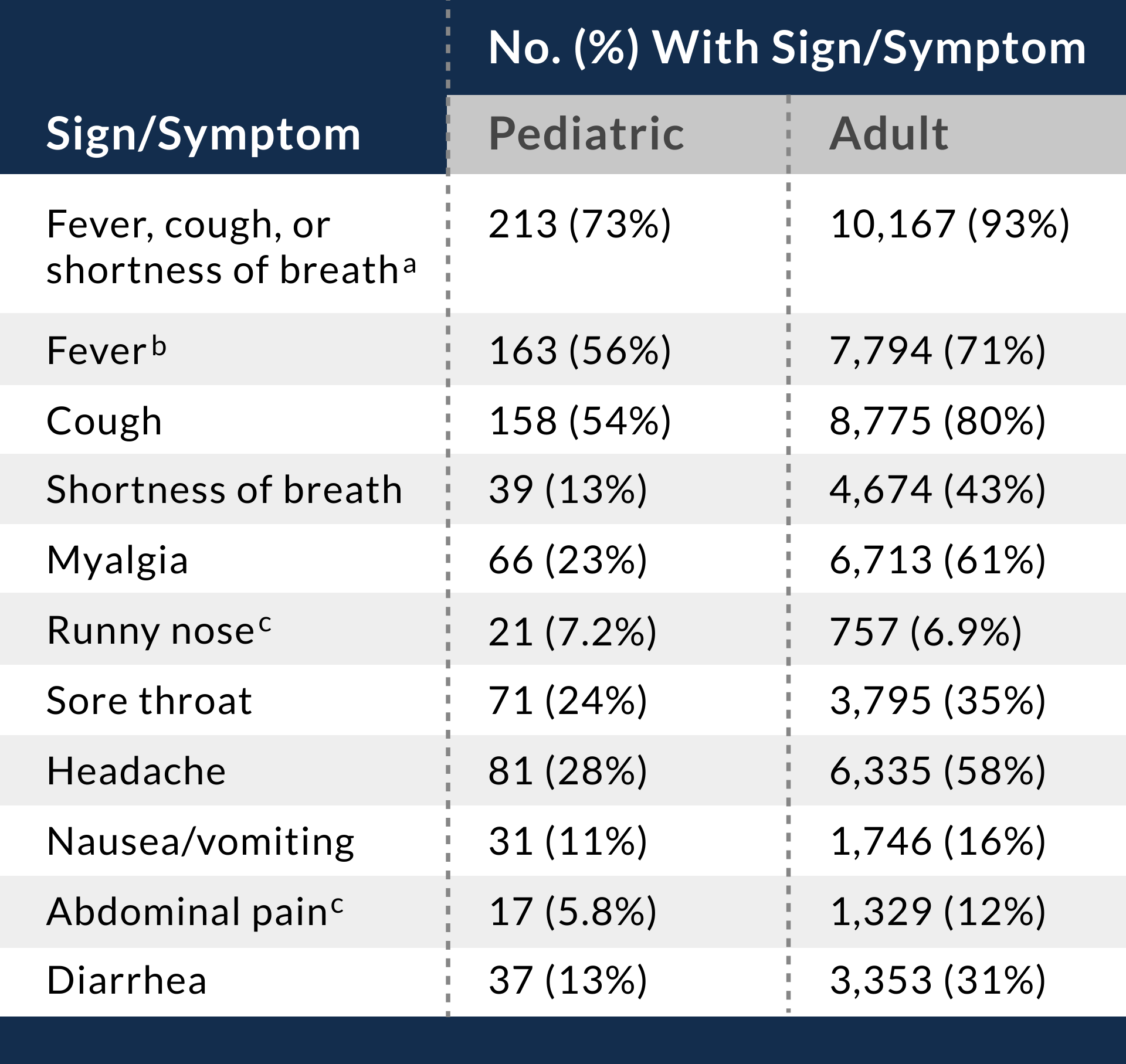 Signs and symptoms among 291 pediatric (age <18 years) and 10,944 adult (age 18-64 years) patients* with laboratory-confirmed COVID-19 in the US from February 12, 2020, to April 2, 2020