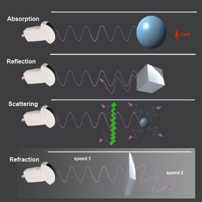 Illustration 2-Causes of sound wave attenuation.jpg