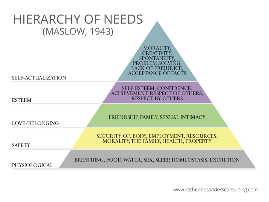 Hierarchy of needs